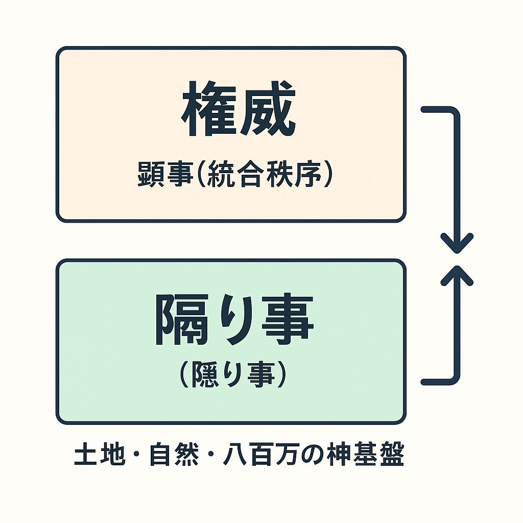 日本国家OSの二重構造｜幽事と顕事