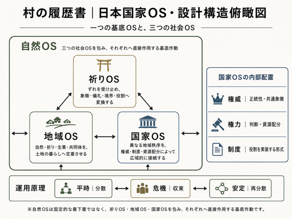 自然OSを基底として祈りOS・地域OS・国家OSが相互に接続する日本国家OSの設計構造図