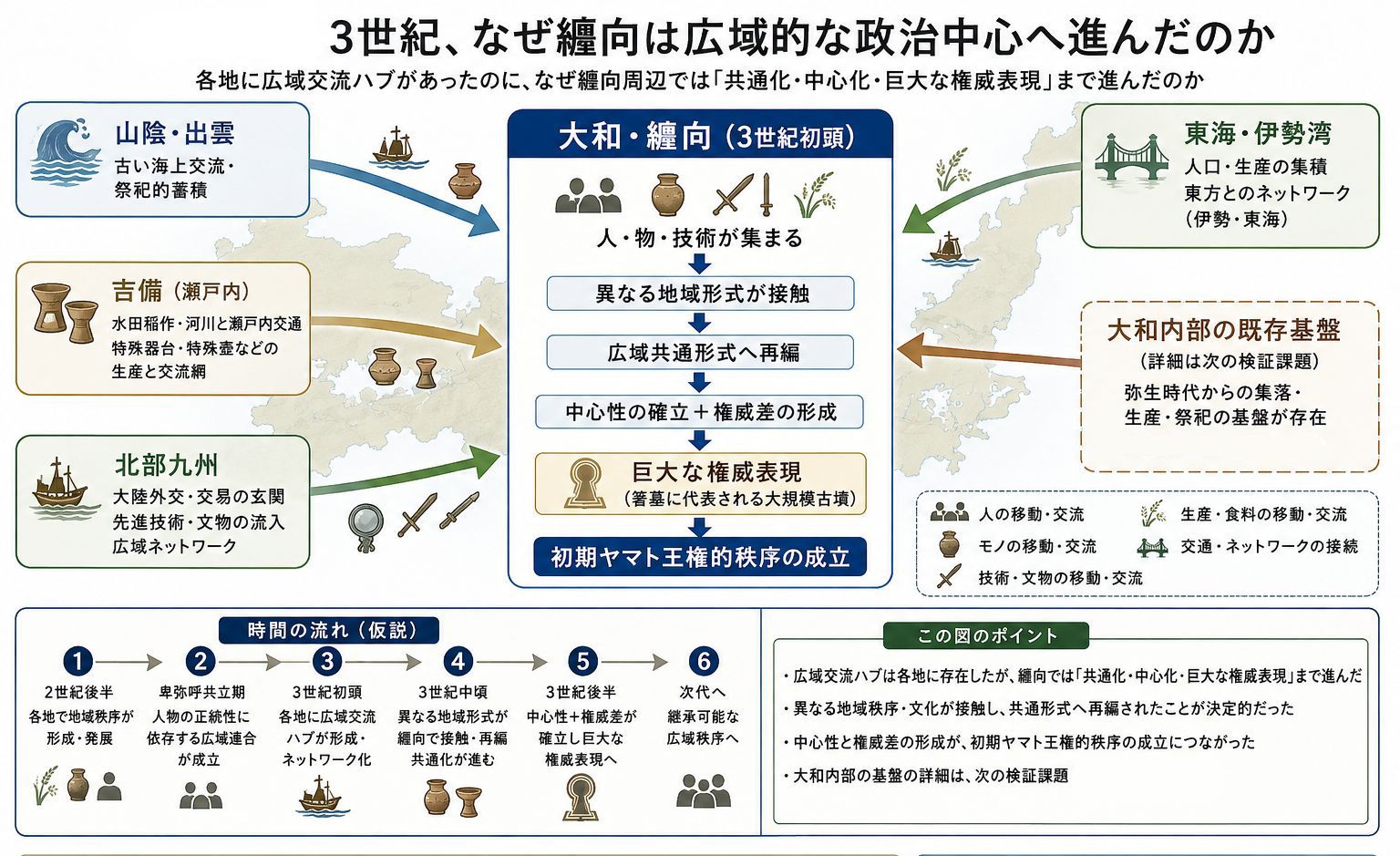 3世紀、なぜ纒向は広域的な政治中心へ進んだのかを示す構造図